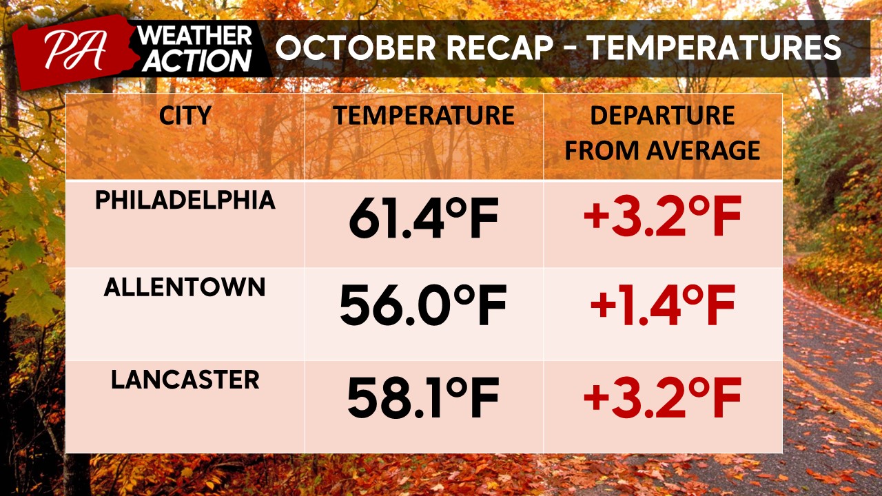 Finally a dry weekend, and October Recap!