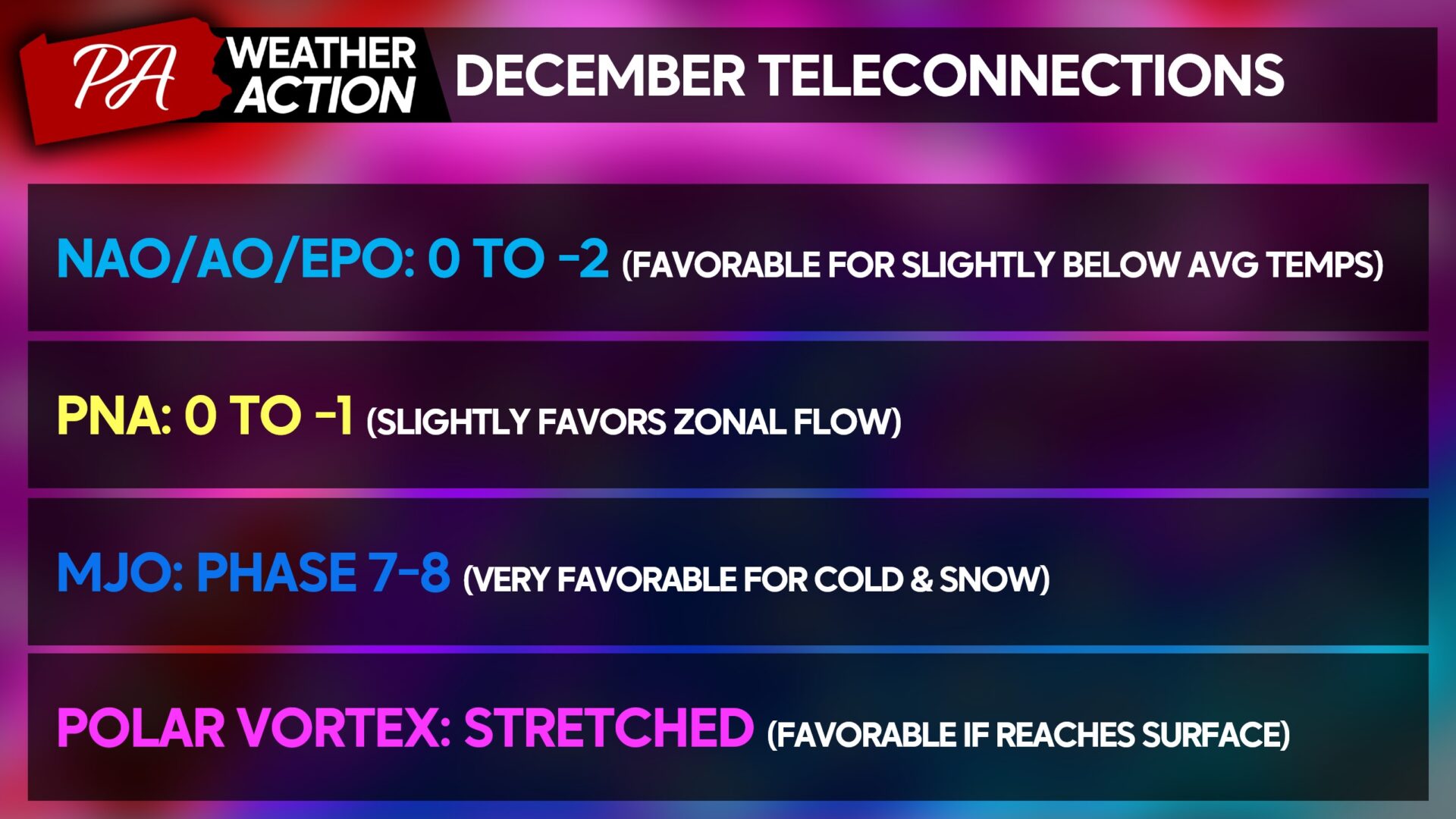 Polar Vortex & Favorable Conditions Setting up a Cold & Snowy December ...